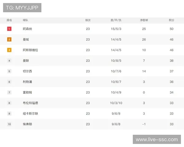 英超最新积分榜揭晓：枪手领先曼城仅4分，2-4名差距拉大至8分